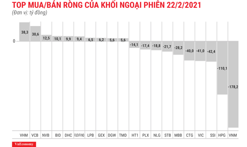 Khối ngoại bán ròng hơn 609 tỷ đồng, tập trung xả blue-chips