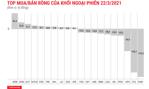 Khối ngoại tiếp tục bán ròng 451 tỷ đồng