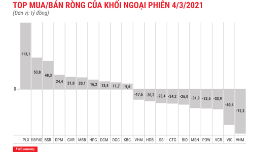 Đà bán chưa dừng, khối ngoại có phiên xả ròng thứ 10 liên tiếp