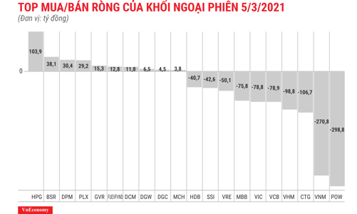 Nghẽn lệnh, khối ngoại vẫn kịp xả ròng 1.334 tỷ đồng