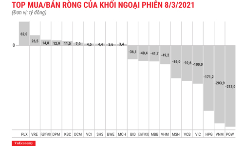 Khối ngoại bán ròng thêm 1.263 tỷ đồng, tập trung nhóm VN30