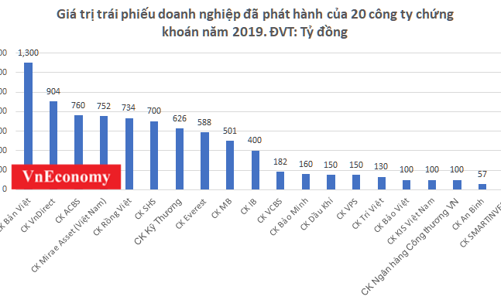 20 công ty chứng khoán huy động gần 8.443 tỷ đồng trái phiếu trong năm 2019