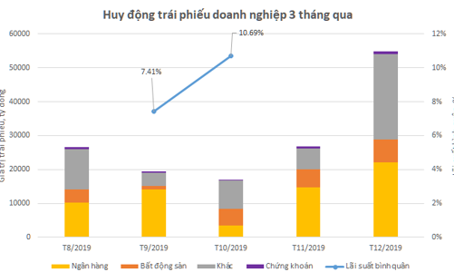 Quý IV/2019 ngân hàng huy động 40.316 tỷ đồng trái phiếu