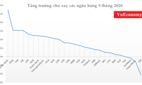 Tăng trưởng tín dụng liệu còn 