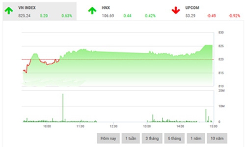 Nhận định chứng khoán ngày 25/10: 