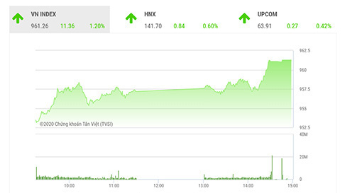 Thị trường chứng khoán vẫn trong xu hướng tăng giá mạnh