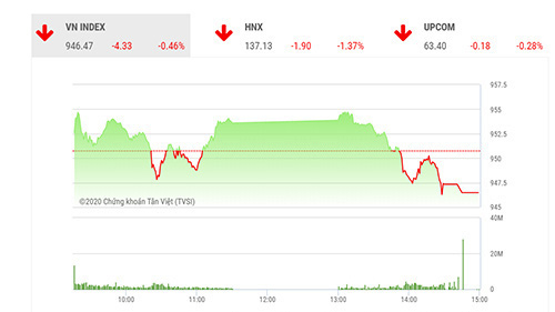 Tâm lý chốt lời hiện đang dâng cao