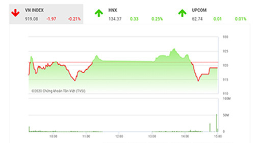 Chỉ số vẫn đối mặt với rủi ro giảm điểm