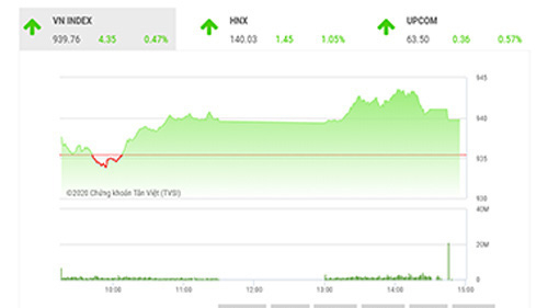 VN-Index có thể sẽ tiếp tục tăng điểm