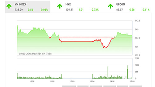 Xu hướng thị trường sẽ rõ hơn sau bầu cử Tổng thống Mỹ
