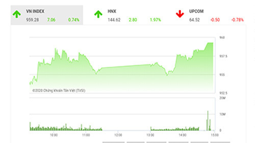 VN-Index nhiều khả năng sẽ có sự điều chỉnh