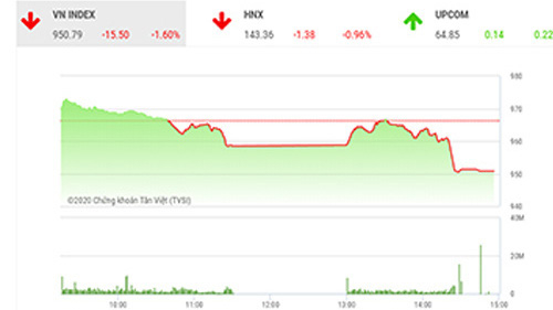 VN-Index có dấu hiệu hình thành mô hình hai đỉnh 
