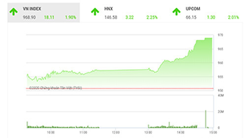 Xu hướng tăng giá cần thời gian để xác nhận