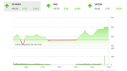Sẽ rung lắc mạnh tại ngưỡng kháng cự dài hạn 1.000 điểm