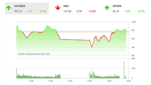 Khả năng áp lực bán tăng cao khi VN-Index áp sát vùng 1.000 điểm