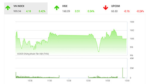 Tiếp tục thử thách ngưỡng 1000 điểm