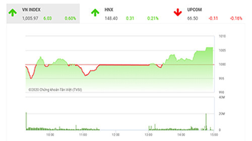 VN-Index tiếp tục vận động quanh ngưỡng 1.000