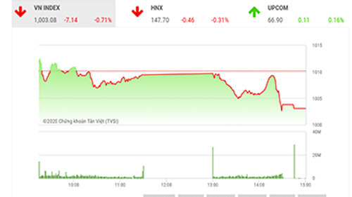 Sẽ thử thách lại ngưỡng 1.000