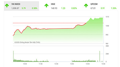 Mục tiêu VN-Index sẽ là vùng giá 1.025 – 1.040 điểm
