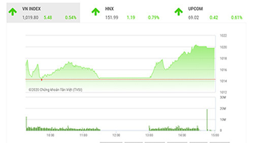 Cân nhắc chốt lời ngắn hạn