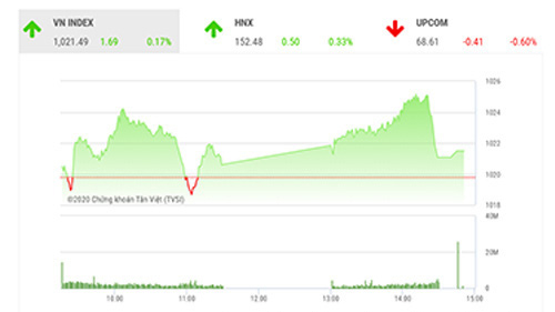 VN-Index sẽ thử thách lại ngưỡng 1.025 