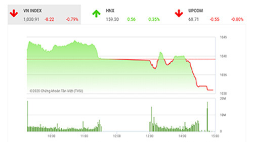 Nên giảm vị thế mua, quay về phòng thủ