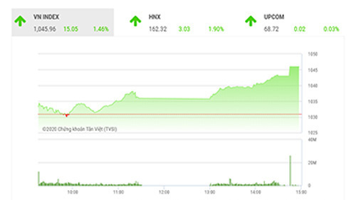 Vẫn có khả năng nới rộng nhịp tăng