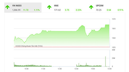 VN-Index có thể chạm ngưỡng 1.070