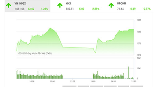 Dòng tiền vẫn đang ủng hộ xu thế tăng