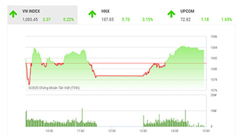 Áp lực bán mạnh có thể xuất hiện