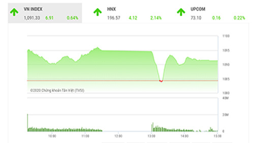 VN-Index kỳ vọng sẽ bứt phá được vùng kháng cự 1095 – 1100 điểm
