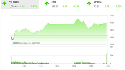 Có cơ hội vượt vùng cản 1.100 điểm