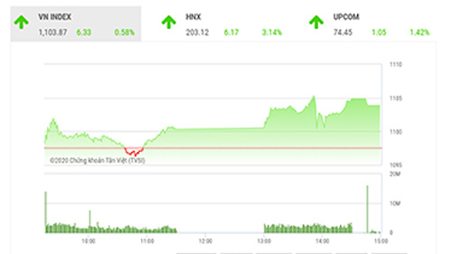 VN-Index sẽ duy trì nhịp tăng trong đầu năm mới
