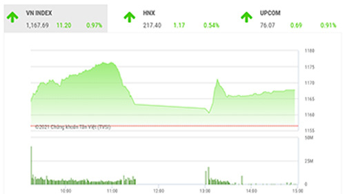 Đang tiệm cận vùng kháng cự mạnh 1180-1200