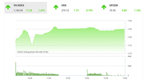 Đang hướng đến vùng đỉnh lịch sử 1.200-1.220