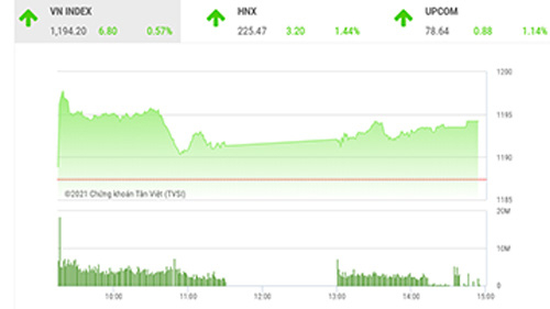 Cần thêm lực tích luỹ để vượt qua mốc 1.200