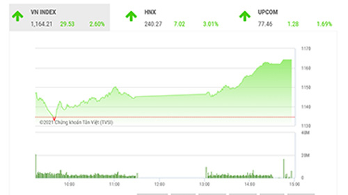 Trong dài hạn, VN-Index vẫn đang có xu hướng đi lên