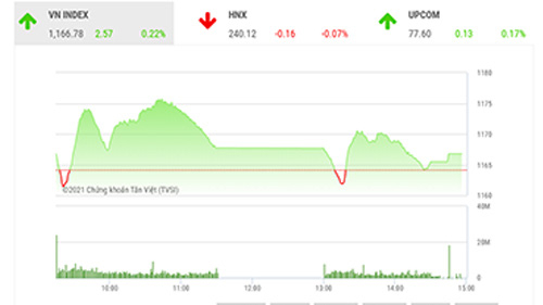Thị trường tiếp tục có sự rung lắc, xu hướng phục hồi chưa rõ ràng
