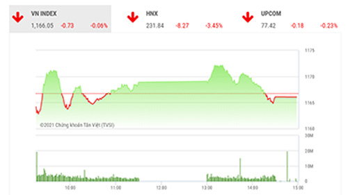 Áp lực cho phiên giao dịch tiếp theo vẫn còn
