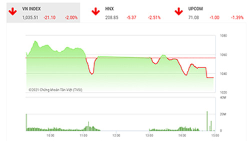 Phụ thuộc vào tin Covid, VN-Index có thể 