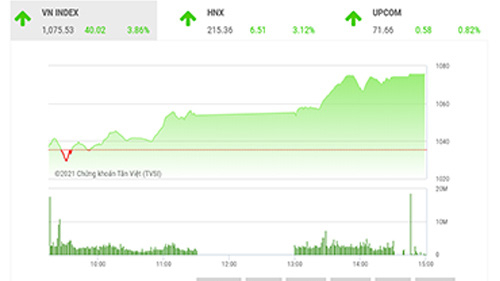 Áp lực bán sẽ gia tăng trở lại