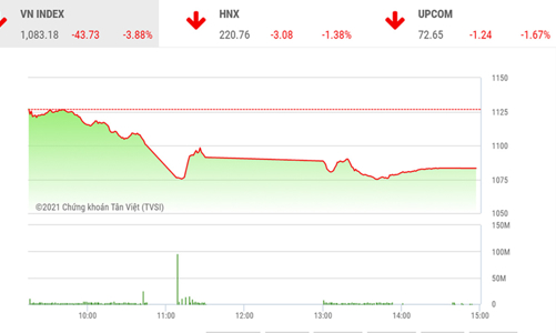 Tạm thời nên ngừng bán tháo và cũng không nên dùng đòn bẩy