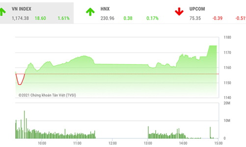 Có khả năng rung lắc, điều chỉnh là cơ hội mua