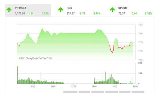 Xem xét bán một phần vị thế ngắn hạn
