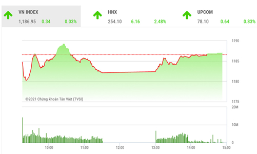 Tiếp tục tích luỹ dưỡi ngưỡng 1.200 để lấy đà bứt phá