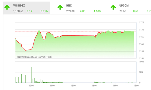 Có thể tận dụng phân hoá để lướt ngắn hạn