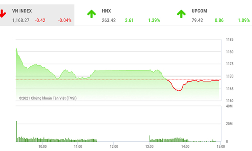 VN-Index tiếp tục có diễn biến giằng co