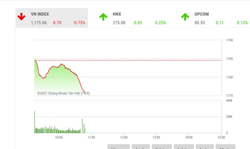 Tiếp tục điều chỉnh nhưng không giảm sâu