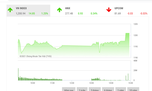 Có thể sẽ rung lắc chịu áp lực chốt lời ngắn hạn