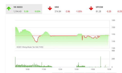 Còn giằng co quanh ngưỡng 1.200